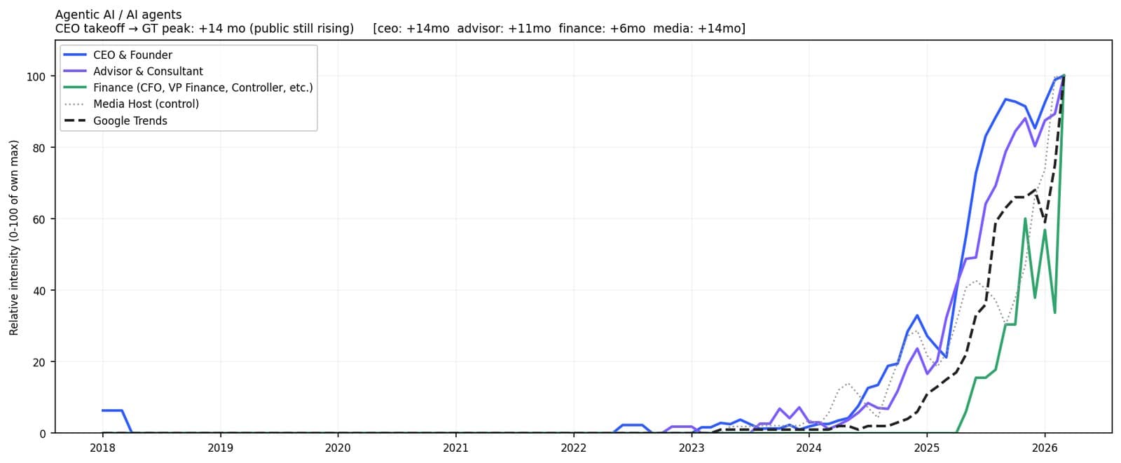 Agentic AI mention rate by cohort versus Google Trends. CEO and Advisor cohorts lead; the media host control and Google Trends follow.